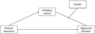 <mark class="highlighted">Parental Education</mark> and Aggressive Behavior in Children: A Moderated-Mediation Model for Inhibitory Control and Gender